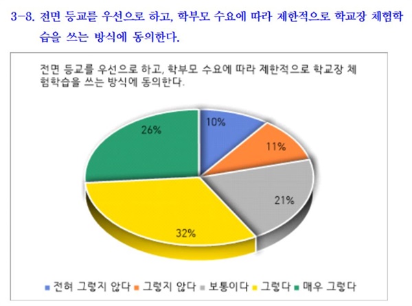 2일 강득구 의원 등이 발표한 등교수업 설문조사 결과. 