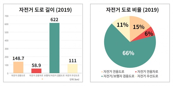 2019년 서울시 자전거도로 길이와 비율.