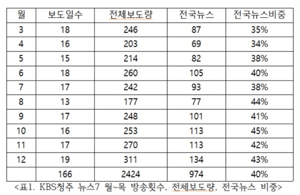  KBS청주뉴스7 2020년 보도횟수, 전국뉴스 비중