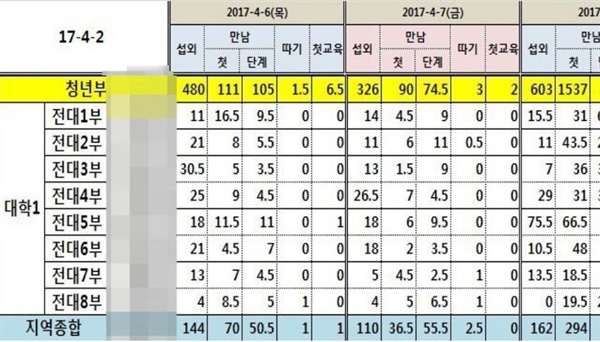  2017년 신천지 측이 제작한 전도 통계이다.