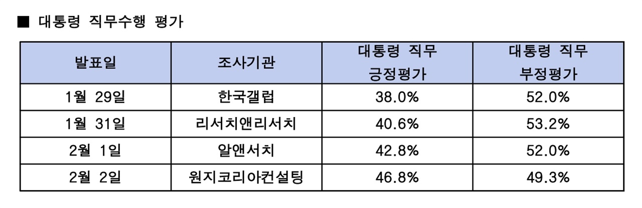  대통령 직무수행 평가