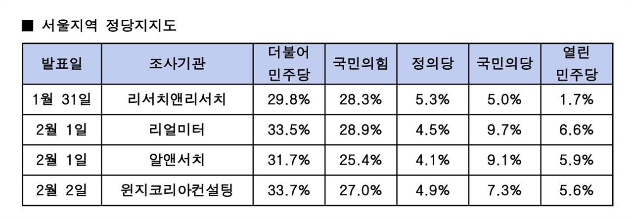 서울지역 정당지지도