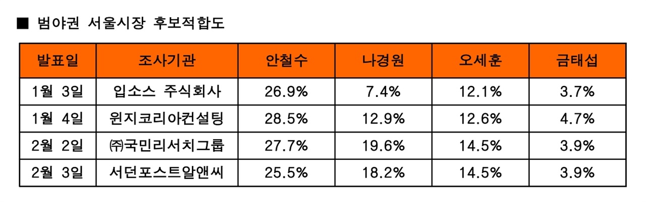  범야권 서울시장 후보적합도