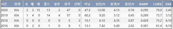  KIA 전상현 프로 통산 주요 기록 (출처: 야구기록실 KBReport.com)