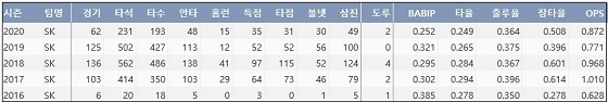  SK 한동민 최근 5시즌 주요 기록 (출처: 야구기록실 KBReport.com)