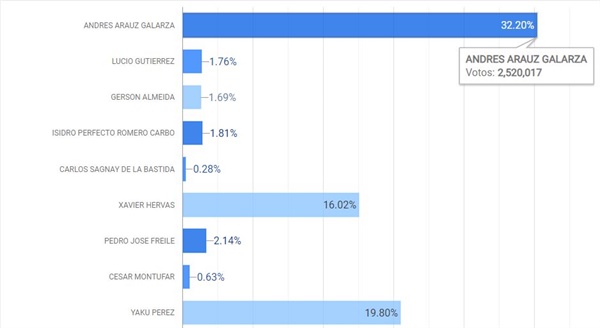 개표 97% 기준으로 아라우즈 후보가 1위를 달리고 있다.