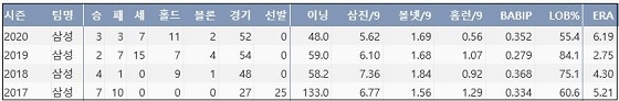  삼성 우규민 최근 4시즌 주요 기록 (출처: 야구기록실 KBReport.com)