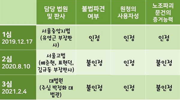 삼성전자서비스 노조파괴 사건의 1심, 2심, 최종심 판결 내용을 표로 정리했다.