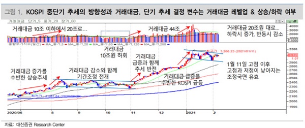 이경민 대신증권 연구원은 8일 보고서를 통해 당분간 국내 주식 시장에 조정이 계속될 것이라고 전망했다. 