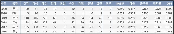  KIA 류지혁 최근 5시즌 주요 기록 (출처: 야구기록실 KBReport.com)