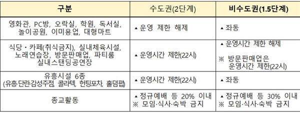  코로나19 관련 사회적 거리두기 조정내용.