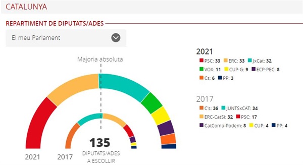  카탈루냐 지방선거 결과 비교. 바깥쪽이 2021년, 안쪽은 2017년 선거 결과