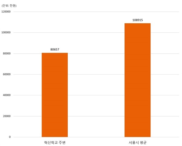 2020년 2월부터 2021년 1월까지 한국부동산원에서 제공하는 서울시의 아파트 평균 가격과 혁신학교 주변 아파트 평균 가격을 비교하였다. 30평형(99.17m2)을 기준으로 혁신학교 주변의 아파트 시세는 약 2억 8천만원 정도 낮았다.