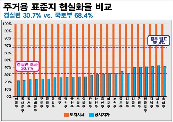 서울시 자치구별 표준지 아파트 시세반영률