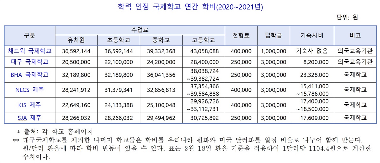 학력이 인정되는 6개 국제학교의 학비 현황이다. 유치원생 수업료만 연간 2000~3600여만 원에 달한다.