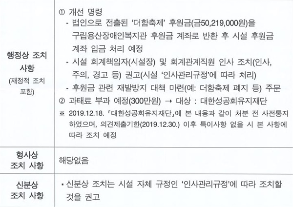  공익제보자인 필자에게 온 조사결과 조치사항