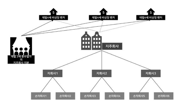 여당이 추진하고 있는 '벤처기업법 일부개정 법률안'이 논란이다. 박상인 서울대 교수는 "복수의결권 허용으로 재벌이 1주당 10개 의결권을 행사할 수 있게 되면 소유-지배의 괴리가 150배로 폭발한다"며 "경제력 집중에 대해 현재 문제 제기하는 것들이 무의미해지는 것"이라고 지적했다.