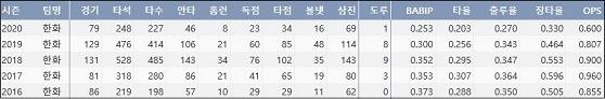  한화 이성열 최근 5시즌 주요 기록 (출처: 야구기록실 KBReport.com)