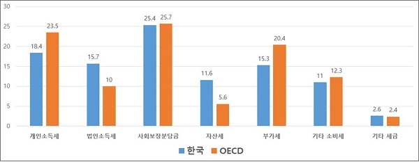 한국과 OECD 국가들의 전체 세수 대비 개별세수 비중.