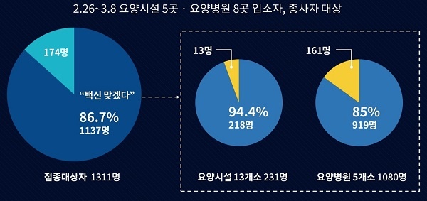 강남구 요양병원ㆍ시설 입소자와 종사자 대상 AZ백신 접종 동의율.