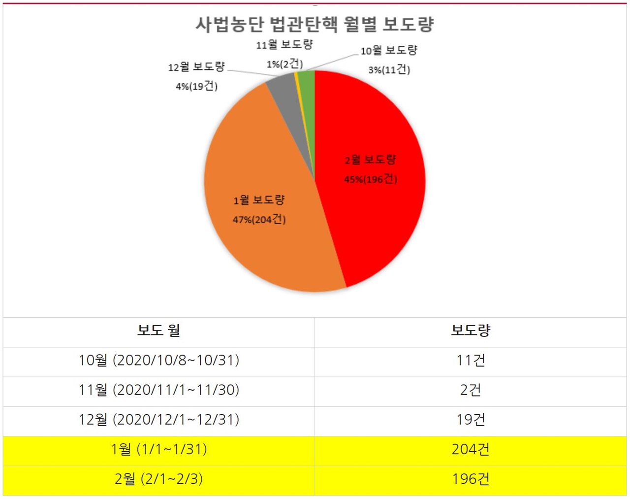 ‘사법농단 법관탄핵’ 월별 보도량(2020/10/8~2021/2/3)