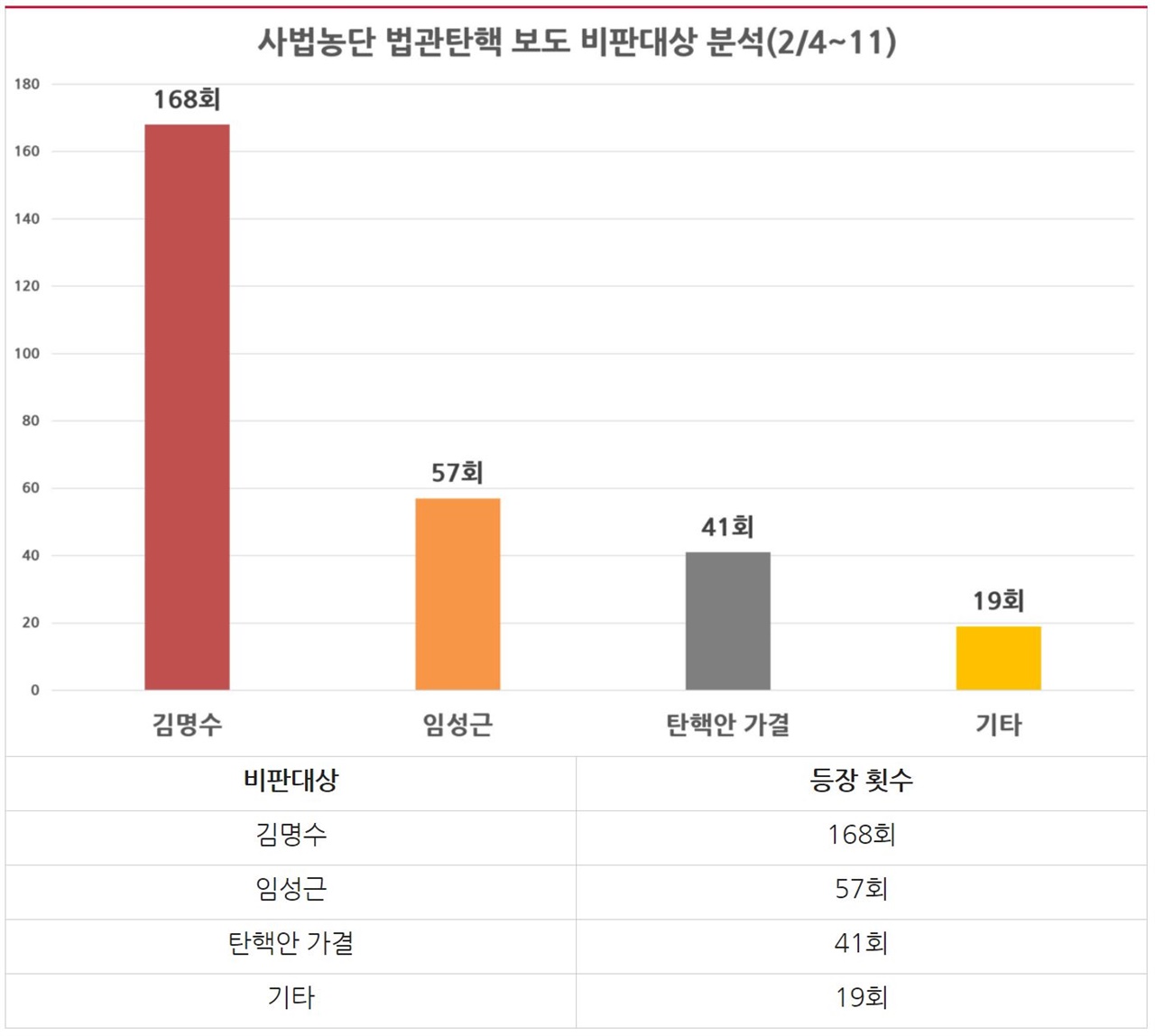 ‘사법농단 법관탄핵’ 관련 언론 보도 비판대상 분석(2/4~11)