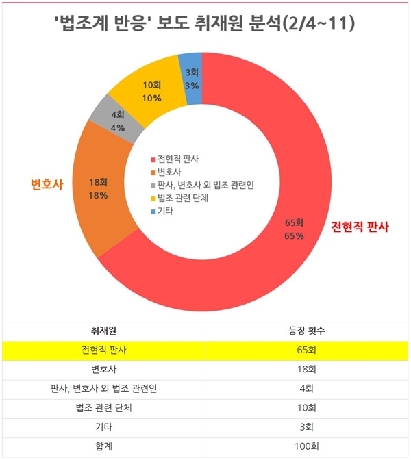 ‘법조계 반응’ 관련 보도 취재원 분석(2/4~11)