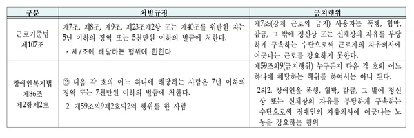 신안염전노예 사건에 대한 처벌조항