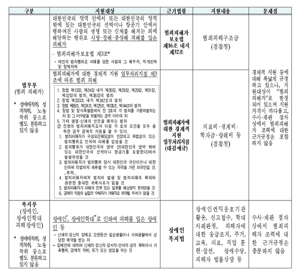  노동력 착취 사건이 발생할 경우 피해자가 마땅히 받아야 할 특화된 보호?지원을 받을 수 없는 현실이다. 다만 범죄피해자보호법과 장애인복지법에 의해서만 지원이 가능한데, 이 두 법으로는 사건 전체 과정에서 피해자를 지원하기에 한계가 분명하다. 지원대상이 “범죄피해자”로 한정되어 있으며 그 지원자격이 까다롭고, 수사·재판 절차상에서 범죄피해자 조력에 대해서는 근거규정조차 없기 때문이다.