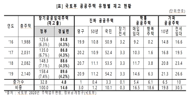 공공주택 유형별 제고 현황