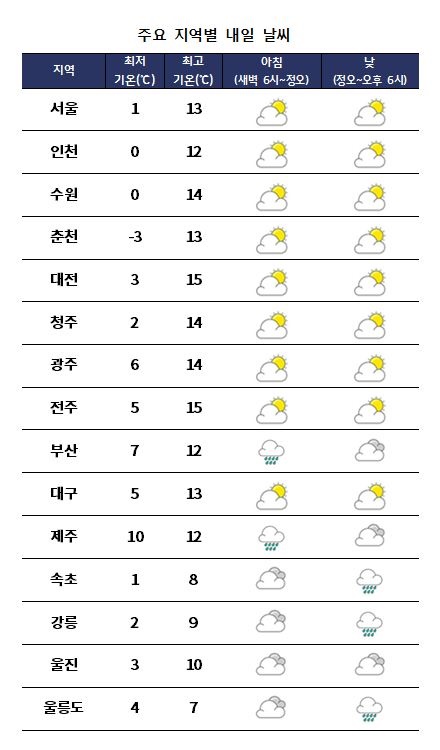 주요 지역별 내일날씨 전망