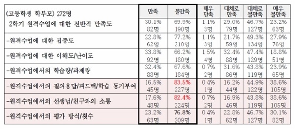 고등학생 학부모 원격수업 만족도 조사