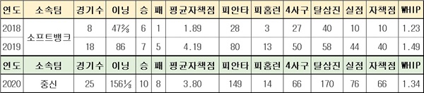 미란다 투수의 직전 3년간의 기록 우려스러운 부분이 whip.(주자 출루율)이 높다는 것이다. 다만 삼진을 잡아내는 능력은 확실히 좋아졌다. 