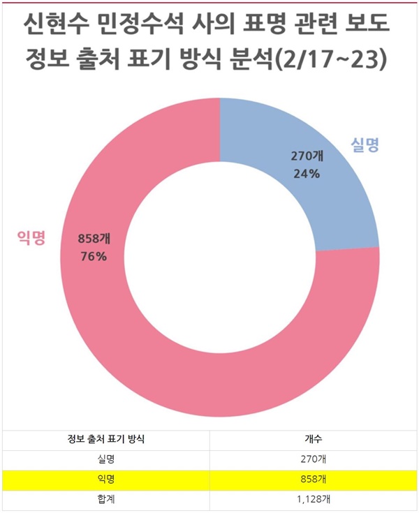 ‘신현수 민정수석 사의 표명’ 보도 정보출처 표기 분석(2/17~23)