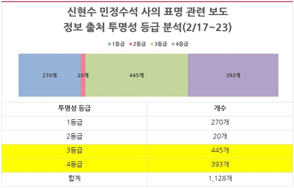 ‘신현수 민정수석 사의 표명’ 보도의 정보출처 투명성 등급 분석(2/17~23)