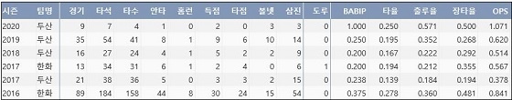  두산 신성현 최근 5시즌 주요 기록？(출처: 야구기록실 KBReport.com)