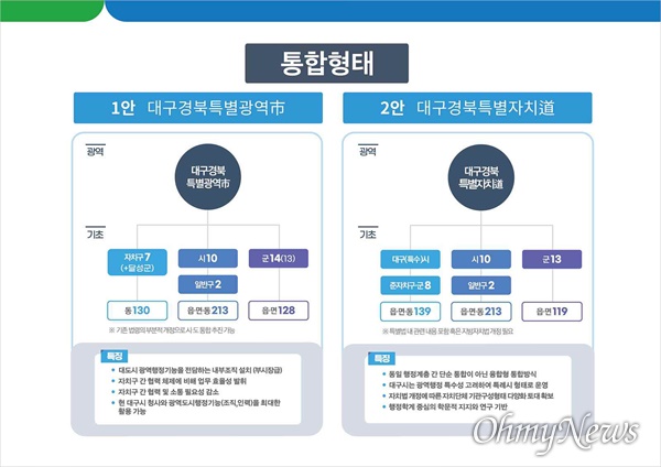  대구경북 행정통합 공론화위원회는 2일 오전 대구경북 행정통합과 관련해 특별광역시와 특별자치도 2가지 방안을 제시했다.