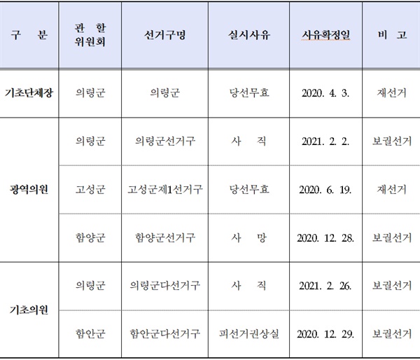 경남지역 4.7 재보궐선거 확정 선거구.