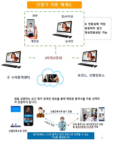 서울시가 청각장애인들이 불편 없이 코로나19 검사를 받게 하기 위헤 추진중인 '수어통역 영상전화' 시스템 개념도.