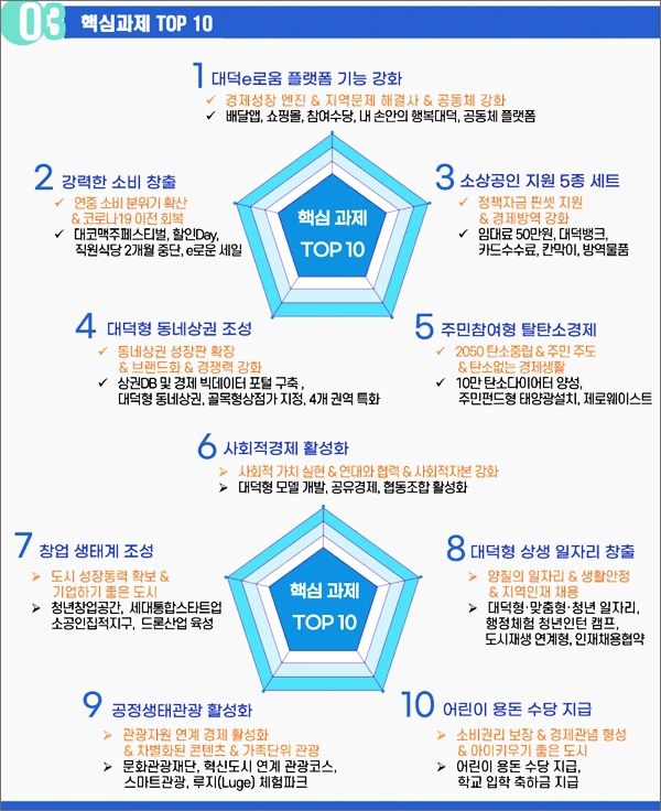 3일 박정현 대전 대덕구청장이 발표한 '대덕형 경제모델' 10대 핵심과제.