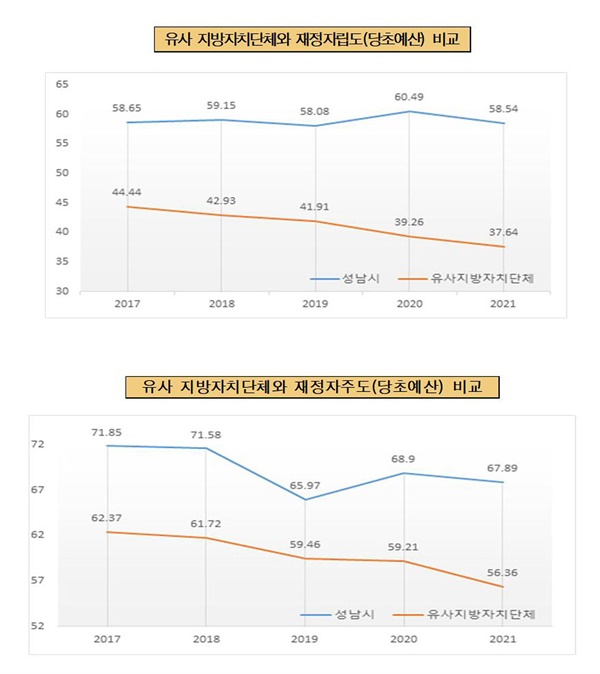 성남시 재정자립도(58.54%)와 재정자주도(67.89%)를 유사 지방자치단체와 비교한 그래프