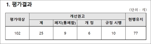 대전광역시 입법평가위원회 결과 보고서 일부.