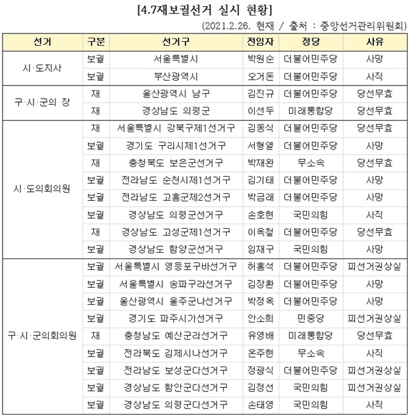 4.7재보궐선거가 21곳에서 진행된다.