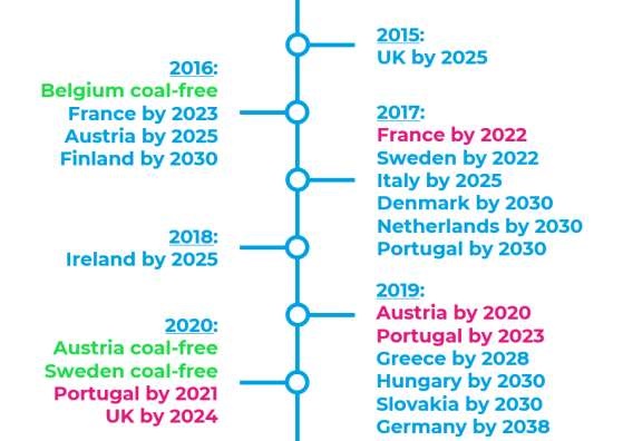 유럽 탈석탄 국가 로드맵 요약(자료: Europe Beyond Coal, Overview: National coal phase-out announcements in Europe, Status January 2021)