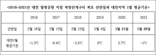 2016~2021년 대전 월평공원 지점 북방산개구리 최초 산란일과 대전지역 1월 평균기온