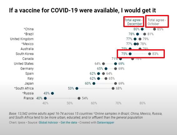 10월에 비해 8%나 떨어진 12월 백신 접종 동의율