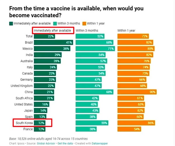'백신을 당장 접종하겠느냐'라는 질문에 한국 국민의 동의율은 12%에 불과했다. 이는 대표적으로 백신 불신이 높은 프랑스와 별반 다르지 않을 정도로 백신 신뢰도가 떨어진 상태라는 걸 보여준다.
