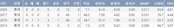  롯데 김유영의 주요 투구 기록(출처: 야구기록실 KBReport.com)
