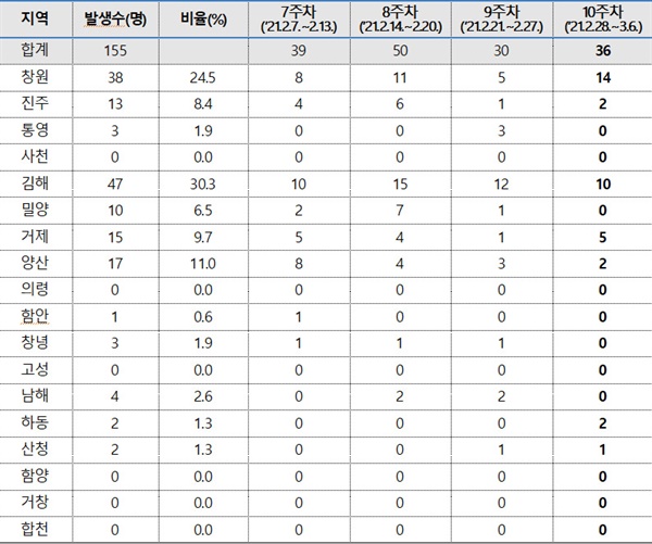 경남지역 코로나19 최근 4주 동안 1주 간격 시군별 발생 현황.