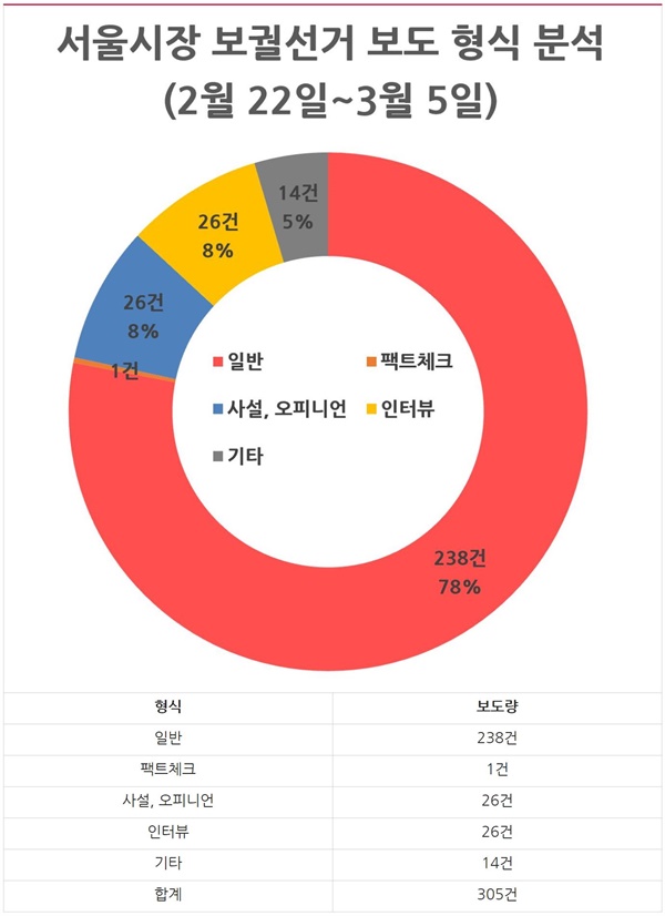 서울시장 보궐선거 보도 형식 분석(2/22~3/5)